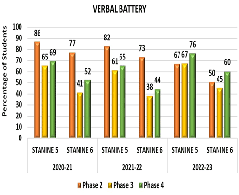 cat4 verbal